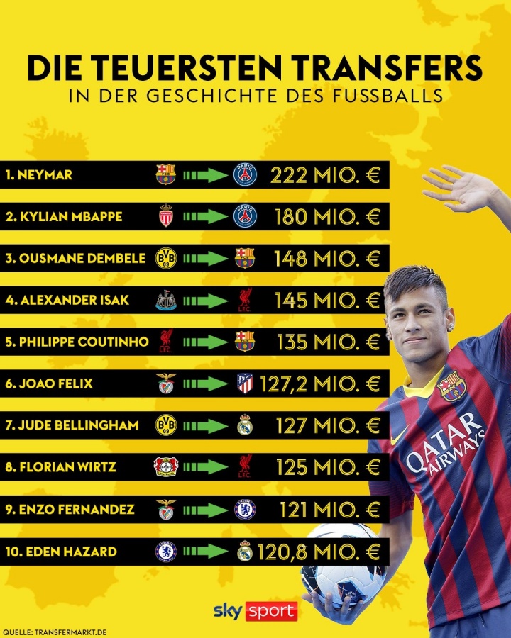 pg电子官网入口-💰足坛历史最贵转会：内马尔2.2亿欧居首，伊萨克第4&amp;维尔茨第8