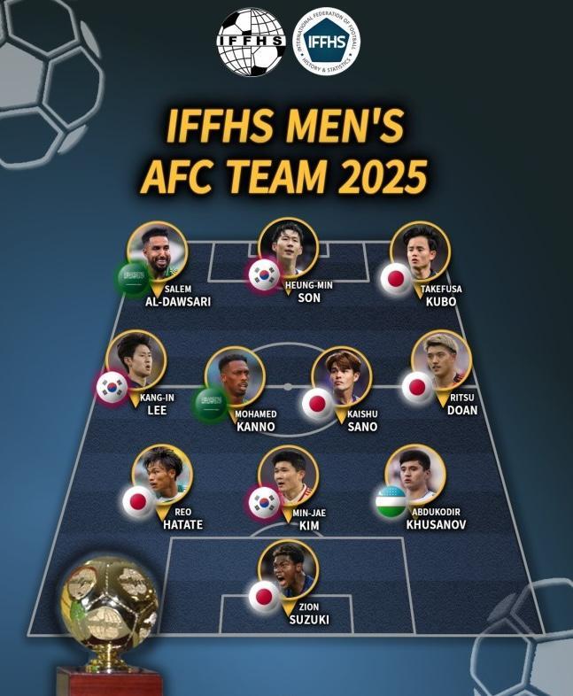 pg电子中国官网-亚足联年度最佳阵出炉!日本独占5席,韩国3人上榜,中国无人入选